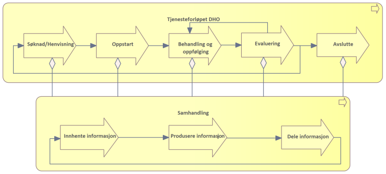 Figur som viser hvordan tjenesteforløpet DHO inneholder samhandlingsprosesser. Archimate modell.